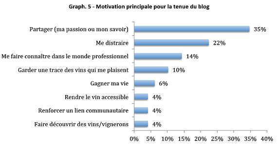 motivation blogueur vin