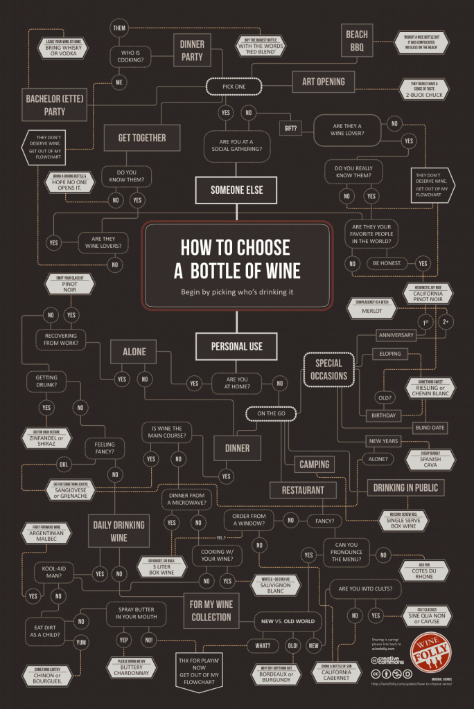 choisir vin